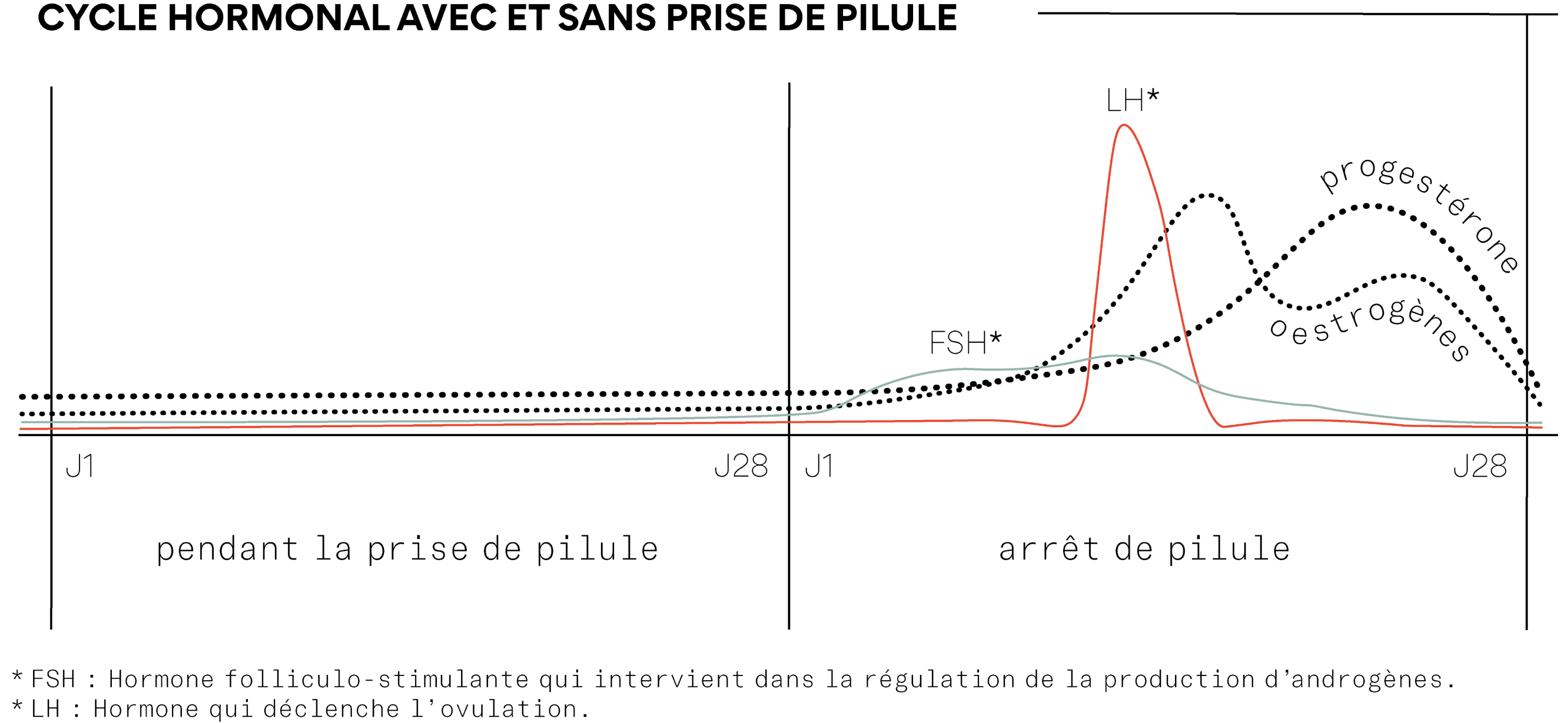 Arrêt Pilule et Acné Nos Solutions Skin & Out